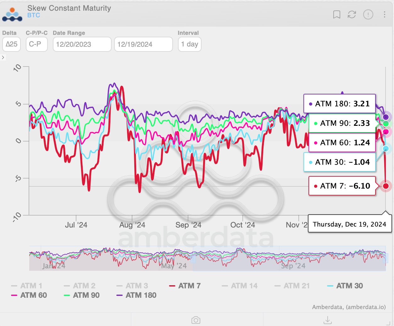 BTC's call-put skews. (Deribit, Amberdata)