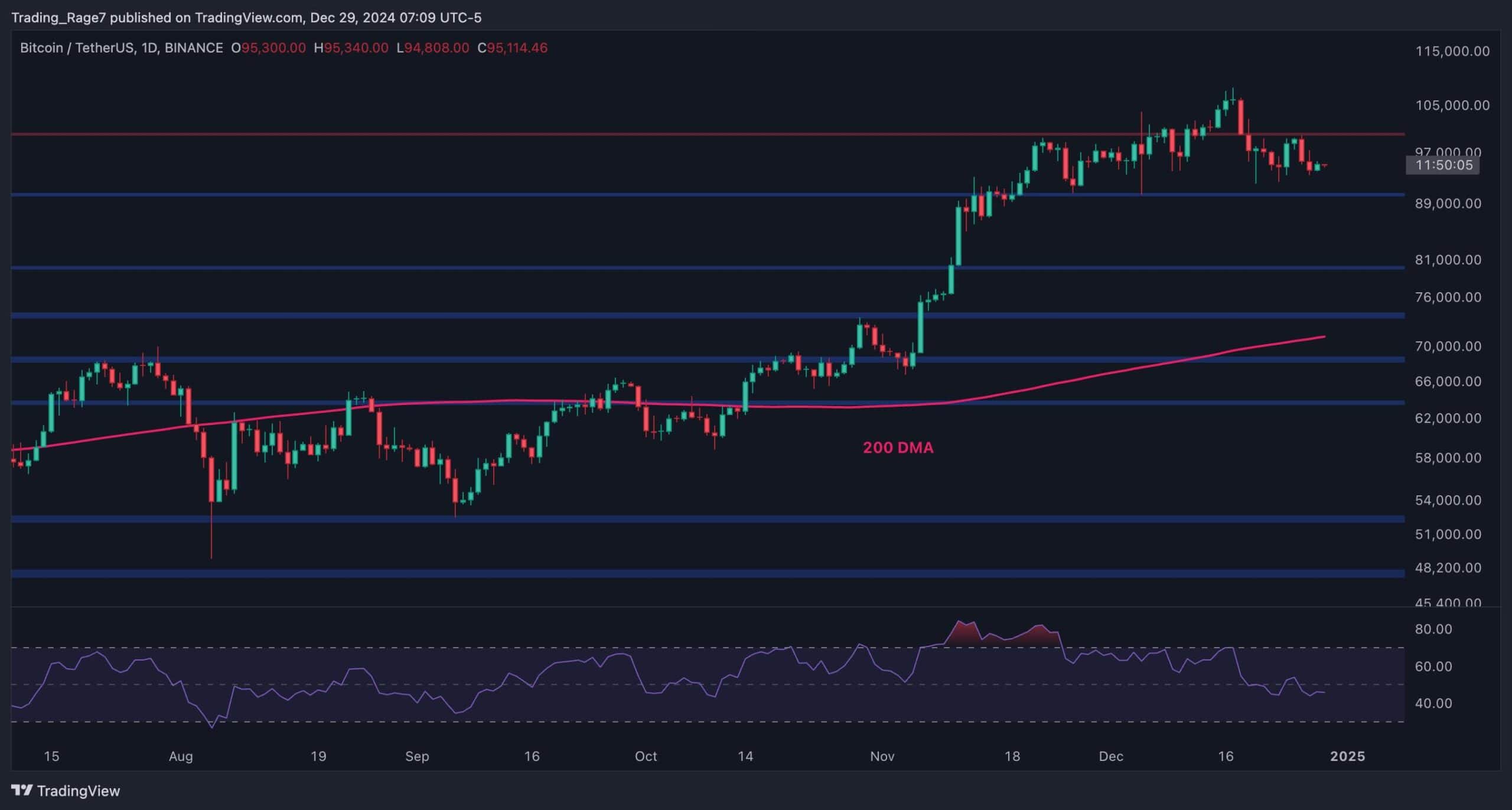 Is Bitcoin About the Crash Below $90,000 Soon? (Bitcoin Price Analysis)