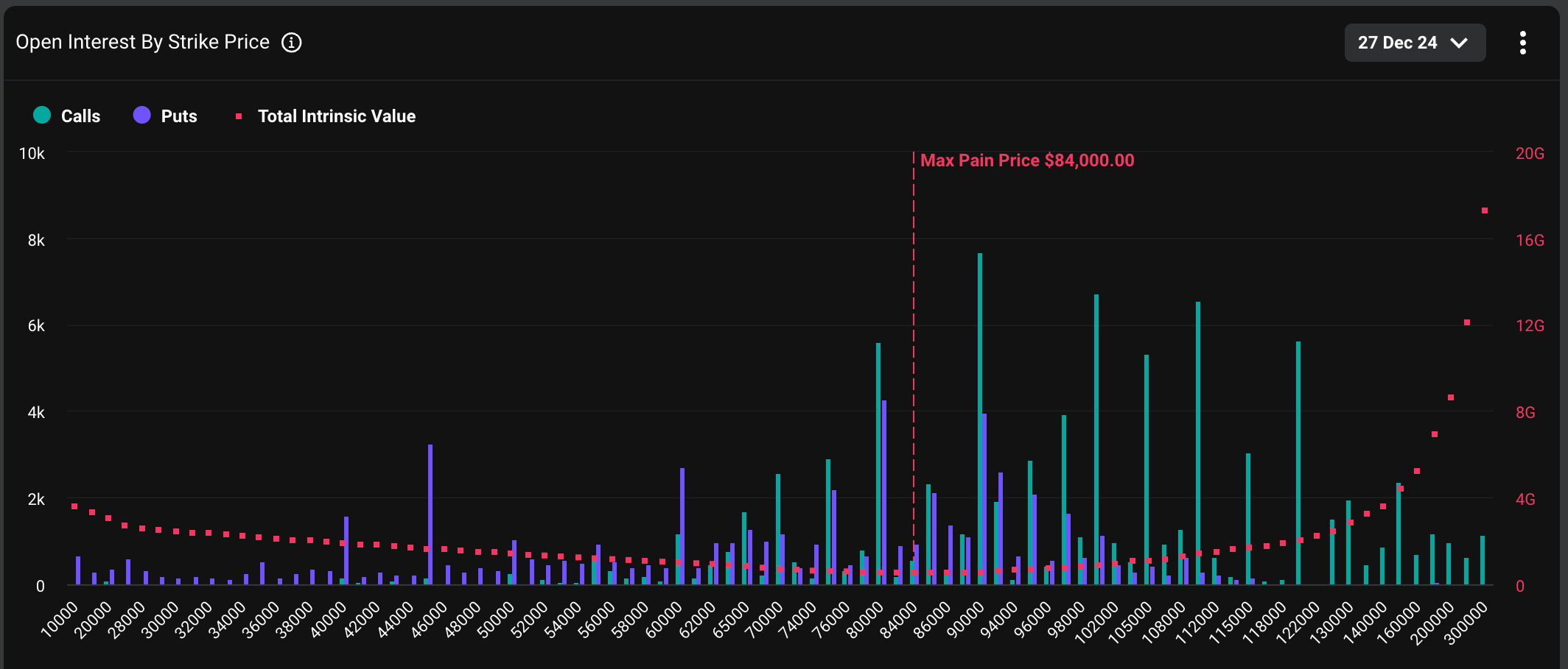 Distribution of open interest in BTC options expiring this Friday. (Deribit)