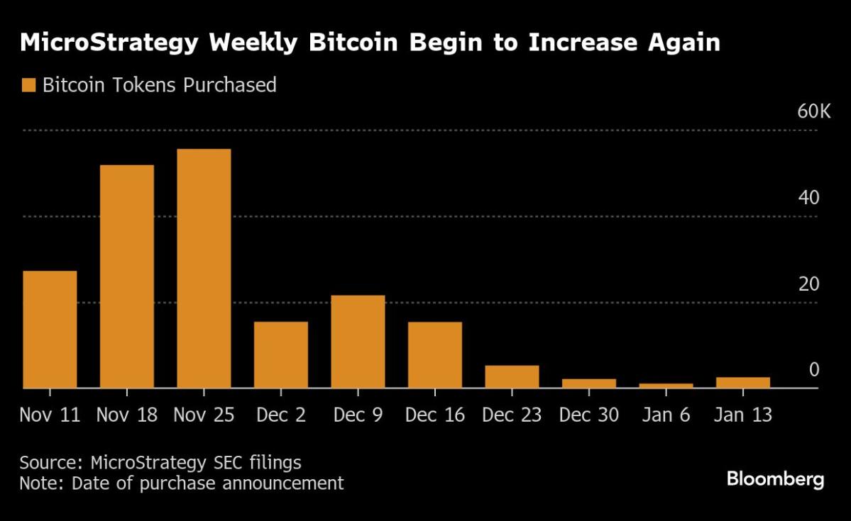 MicroStrategy Buys $243 Million of Bitcoin After Share Sales