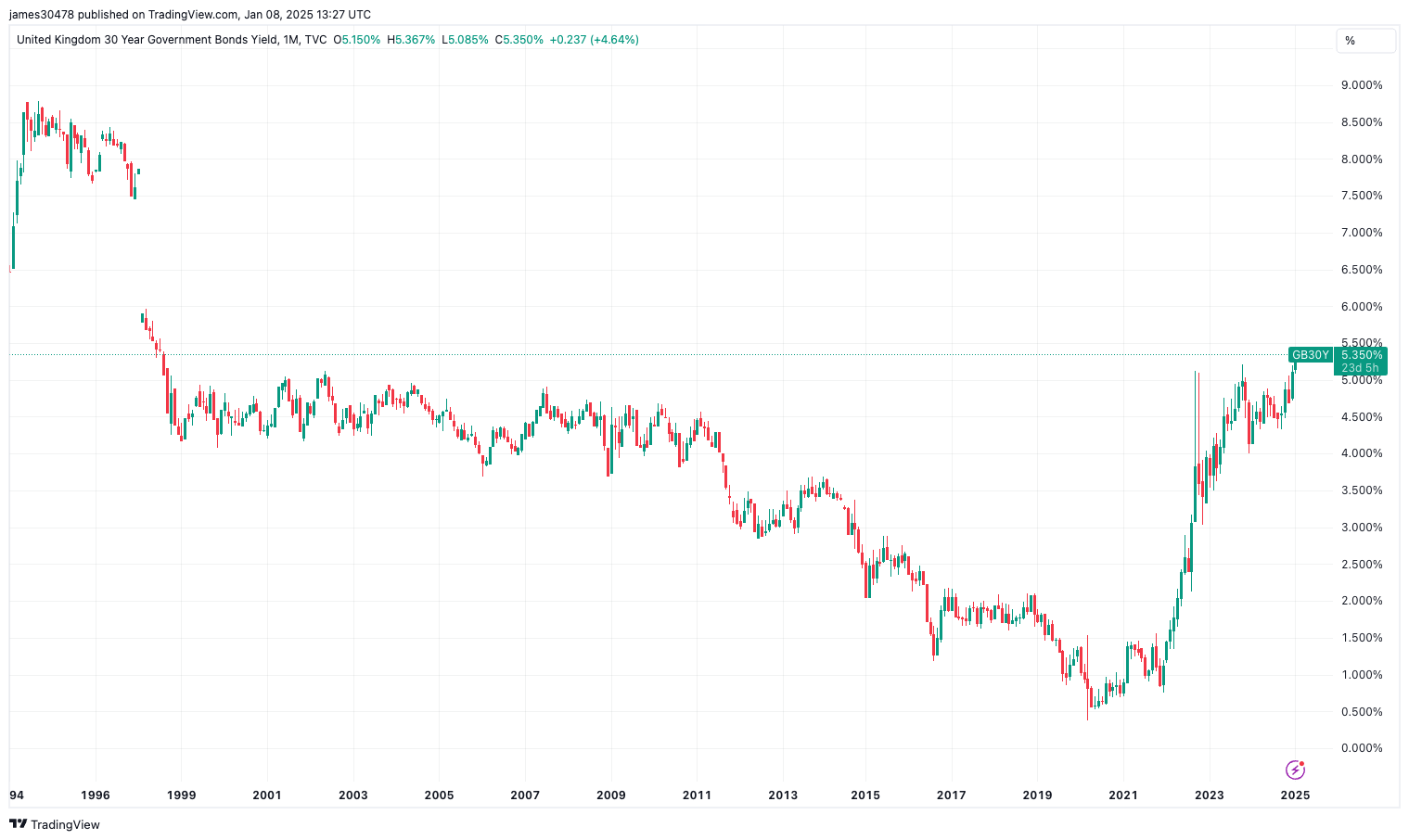 UK30Year Yield (TradingView)